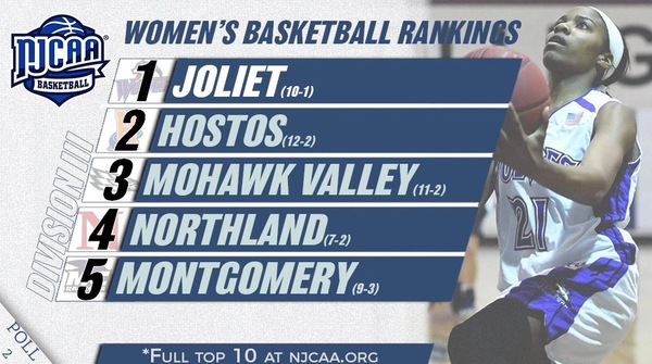 RCTC, Northland Remain in Top Ten Poll
